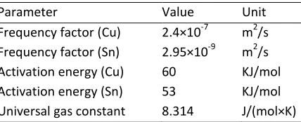 Table 1: Material characteristics of Cu and Sn 