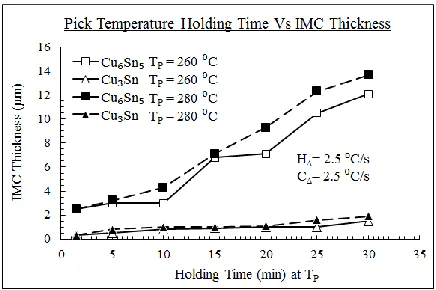 Fig. 6: IMC thickness at TP=260°C and 280°C 