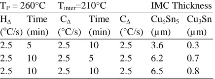 Table 3: IMC thickness at TP=260°C with varying cooling rate (C∆) and holding time at TP   