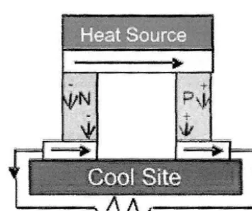 Figure 2.2 : Principle of Thermoelectric Generation (Source : Gaffar, (2007)) 