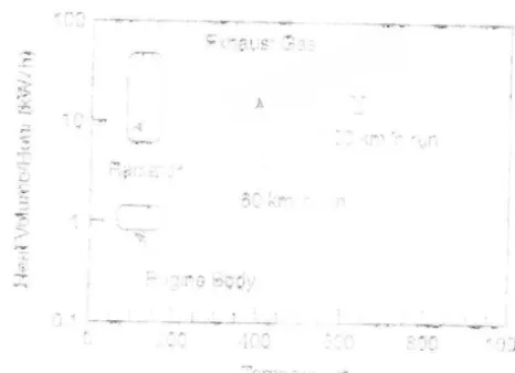 Figure 2.4 : Exhaust heat volume per hour temperature for a 2000cc car. 