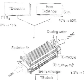 Figure 2.5 : Structure of thermoelectric with a heat exchanger 