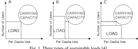 Fig. 1. Three types of sustainable loads [4] 