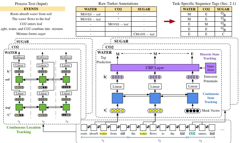 Figure 1: Task and our proposed model. Top: raw text descriptions are annotated with entity-state change informa-tion; we modify this in a rule-based way for our model