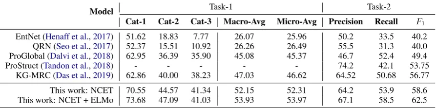 Table 2: Results on the sentence-level (Task-1) and document-level (Task-2) evaluation task of the PROPARAdataset on the test set