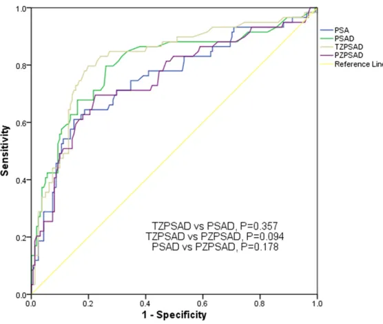 Figure 3. The ROC curve (AUCs) for prostate specific antigen (PSA), PSA den-sity (PSAD), transition zone PSA density (TZPSAD) and peripheral zone PSA density (PZPSAD) as continuous variables in predicting PCa in patients with negative TRUS findings.