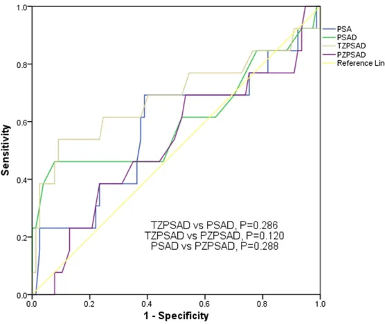 Figure 4. The ROC curve (AUCs) for prostate specific antigen (PSA), PSA den-sity (PSAD), transition zone PSA density (TZPSAD) and peripheral zone PSA density (PZPSAD) as continuous variables in predicting PCa in patients with negative TRUS findings accompanied with PSA ≤ 10 ng/ml.