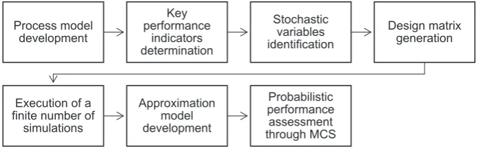 Fig. 1. Overview of the probabilistic performance assessment framework.
