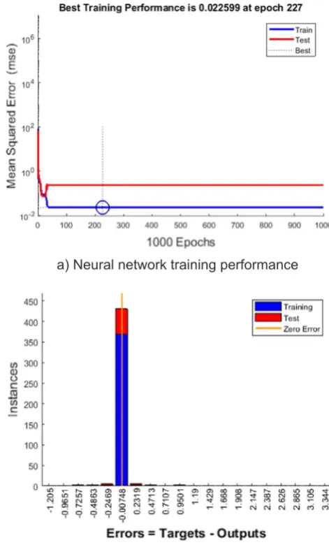 Fig. 3. ANN training performance.