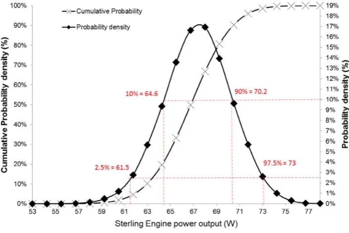 Fig. 4. Assessment of thermodynamic performance.