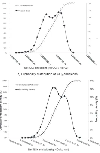 Fig. 6. Probability distribution of net emissions.