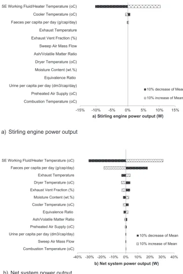 Fig. 7. Percentage contributions of the input variables to power outputs.