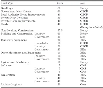 Table 4: Asset Lives Used in This Study