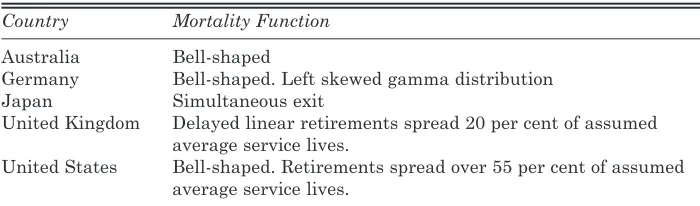 Table 5: Official Retirement Functions Used in PIM Calculations7