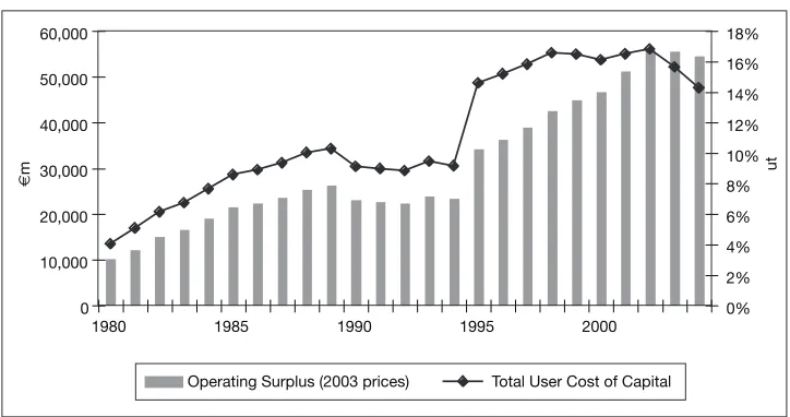 Figure 3: Ex-post User Cost of Capital (ut) and Operating Surplus (NVA-Labour Cost)
