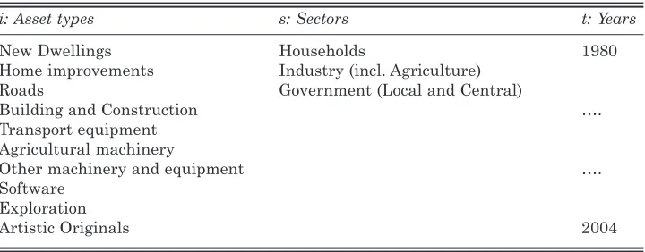 Table 1: Asset Types by Sector for the Study Period 1980 to 2004 Inclusive