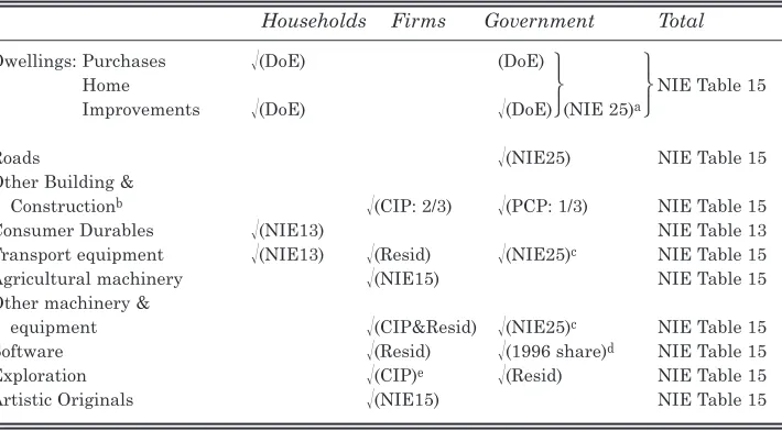 Table 2: Decomposition of Gross Fixed Capital Formation (NIE Table 15) byAsset Type