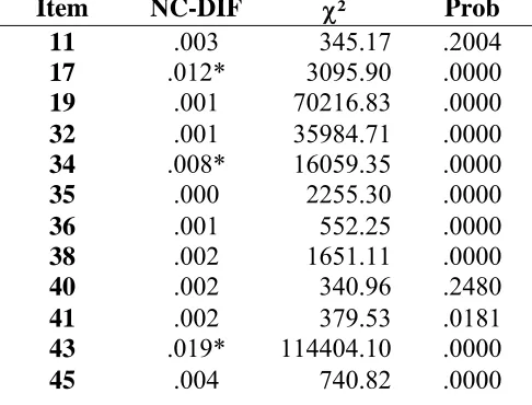 Table 1 – DIF Statistics for Factor 1 of the WPT - Verbal Ability.  NC-DIF Index and χ² 
