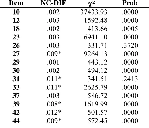 Table 3 - DIF Statistics for Factor3 of the WPT - Mathematical Ability.  NC-DIF Index and χ² Statistic for each item in the scale
