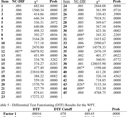 Table 5 - Differential Test Functioning (DTF) Results for the WPT. DTF DTF Cutoff ² 
