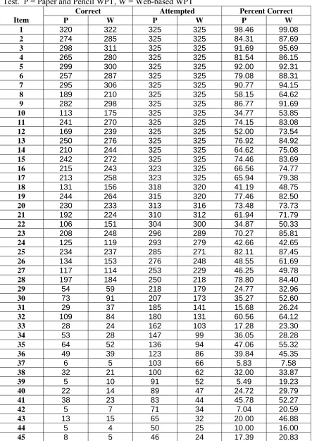 Table 6 – Correct and Attempted information for items 1-45 on the Wonderlic Personnel 
