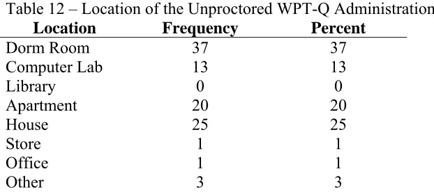 Table 13 – Possible Distracters at the Testing Site for both the Proctored and Unproctored 