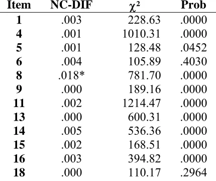 Table 15 - DIF Statistics for Factor 2 of the WPT-Q - Quantitative Ability.  NC-DIF Index and χ² Statistic for each item in the scale