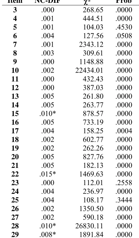 Table 16 - DIF Statistics for Items 3-29 of the WPT-Q.  NC-DIF Index and χDIF = non-compensatory differential item functioning