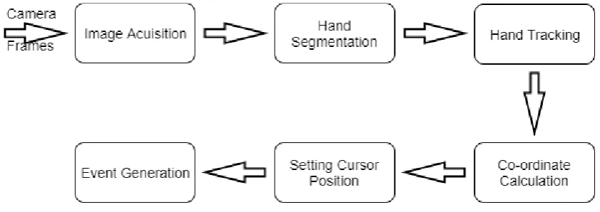 Fig. 1, System Architecture. 