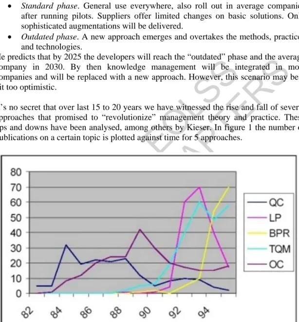 Figure 1: Number of publications per year for different management topics  QC= Quality Circles (intermediate purple line) 