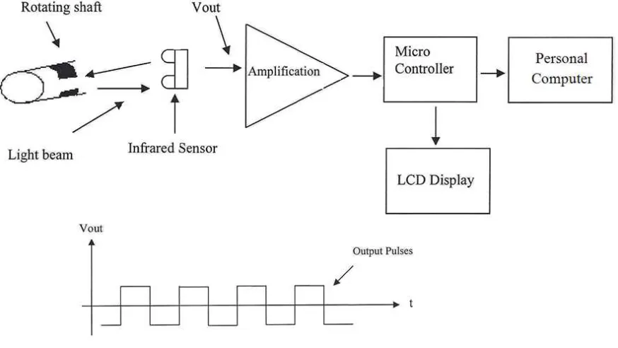 Figure 1.1: Block Diagram of a Rotating Speed Sensor System with Link 