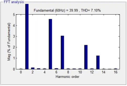 Fig 19: harmonic analysis of PCC voltage without compensation(VCM)