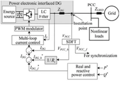Fig. 1.Compensation scheme for current-controlled DG