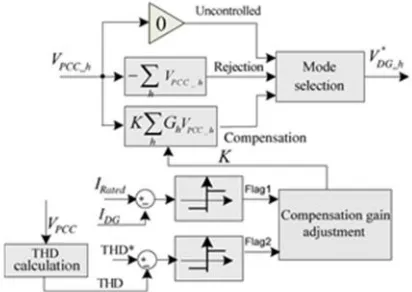 Fig. 5. Proposed control strategy for voltage-controlled DG.