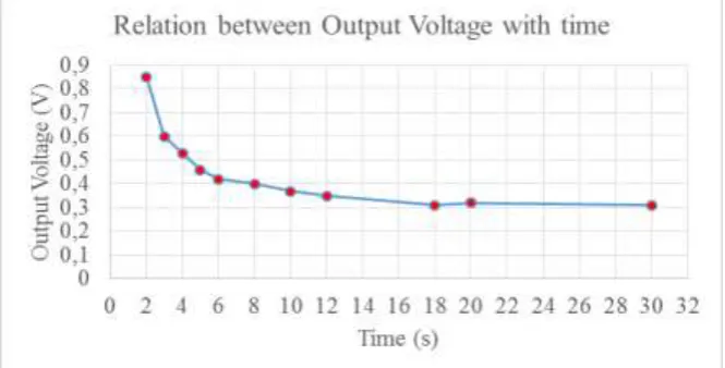Table II: The result of gas sensor performance test No. Time (Minute) Output Voltage (Volt) 