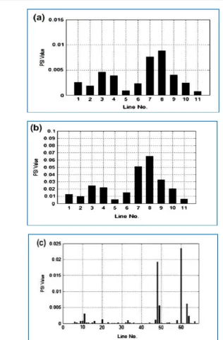Fig. 7. PSI value for each line in (a) 12-bus system (b) modified 12-bus system, (c) 69-bus system  