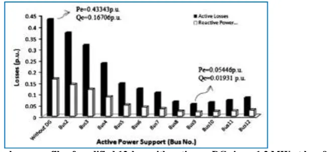Fig. 8  DG. It could be seen the active and reactive power losses have reduced as compared to without reactive power shows the results when a reactive power equal to the reactive load on each bus is injected by the support on ith bus