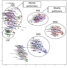 Figure 1: t-SNE visualizations of the entity embeddings at three stages during training.Legend:= LOC.= ORG.= PER.= MISC
