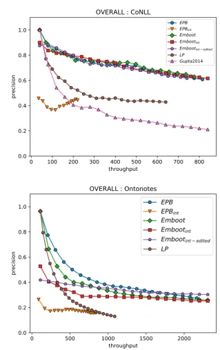 Table 1: Examples of patterns and experts’ decisions and rationales from the CoNLL dataset.