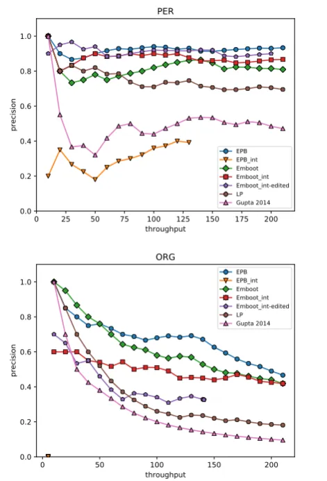 Figure 6:CoNLL results for PER and ORG.The Embootint-edited model generally outperforms theEmbootint model when it comes to PER entities, but notfor ORG entities