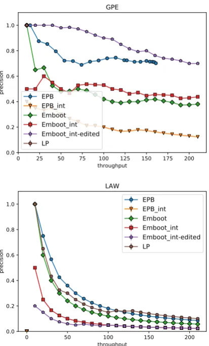 Figure 7: OntoNotes results for GPE and LAW. TheEmbootties, but not for LAW entities. This discrepancy seemsto relate to the amount of local information available inGPE patterns versus LAW patterns that can aid humandomain experts in correcting the pattern
