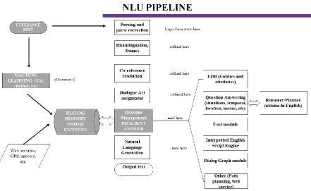 Figure 5: A key aspect of our NLU pipeline is a logic form that represents utterances formally