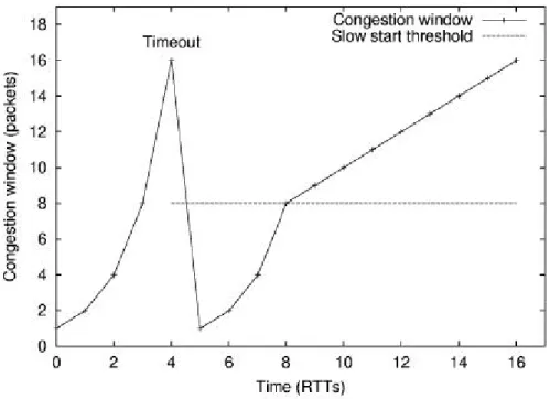 Figure 2: TCP congestion window dynamics 