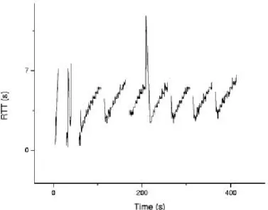 Figure 3: TCP RTT behavior over GSM 