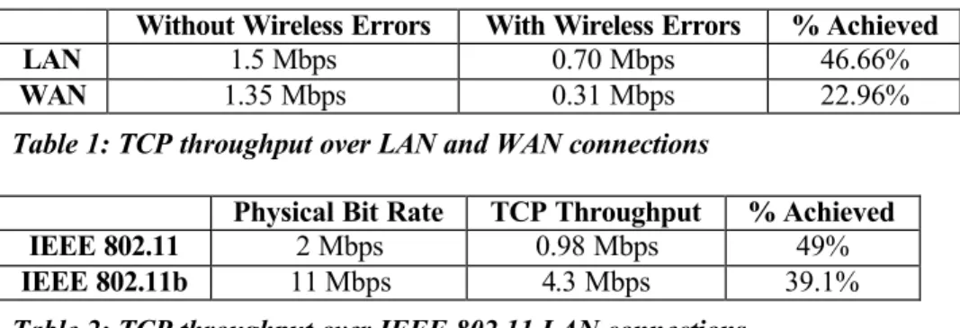 Table 1: TCP throughput over LAN and WAN connections 