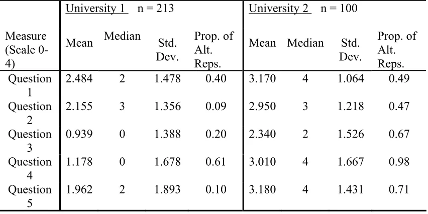 Table 5. General descriptive statistics of pretest scores by question 