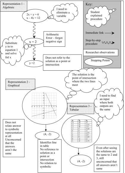 Figure 6: Concept diagram of student’s response 