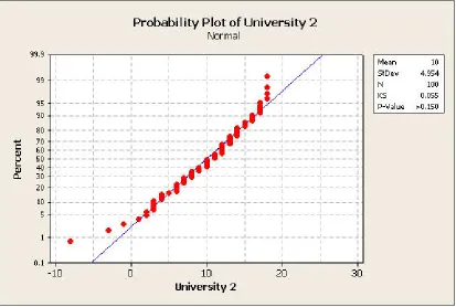 Figure 9: Normal probability plot of the differences in pretest and posttest scores for University 1  