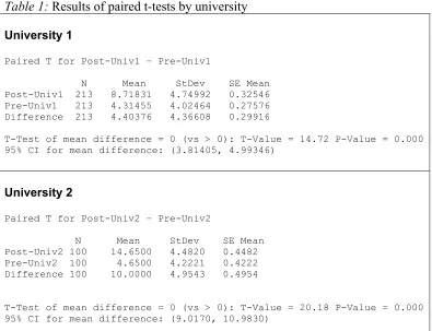 Table 1: Results of paired t-tests by university 