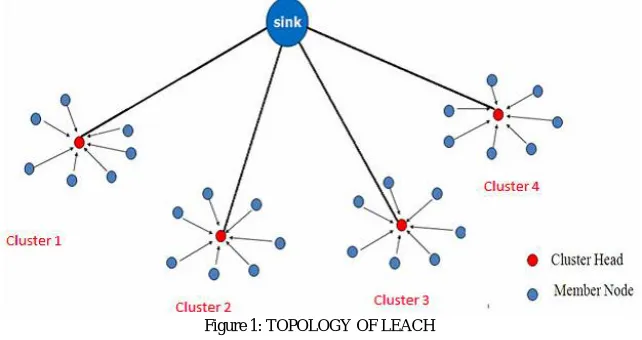Figure 1: TOPOLOGY OF LEACH 
